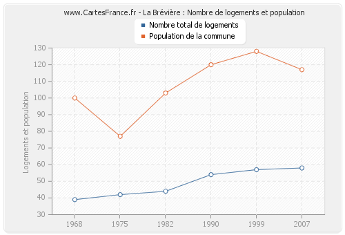 La Brévière : Nombre de logements et population